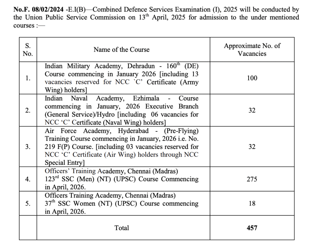 Combined Defence Services Examination (I), 2025 - 457 vacancy